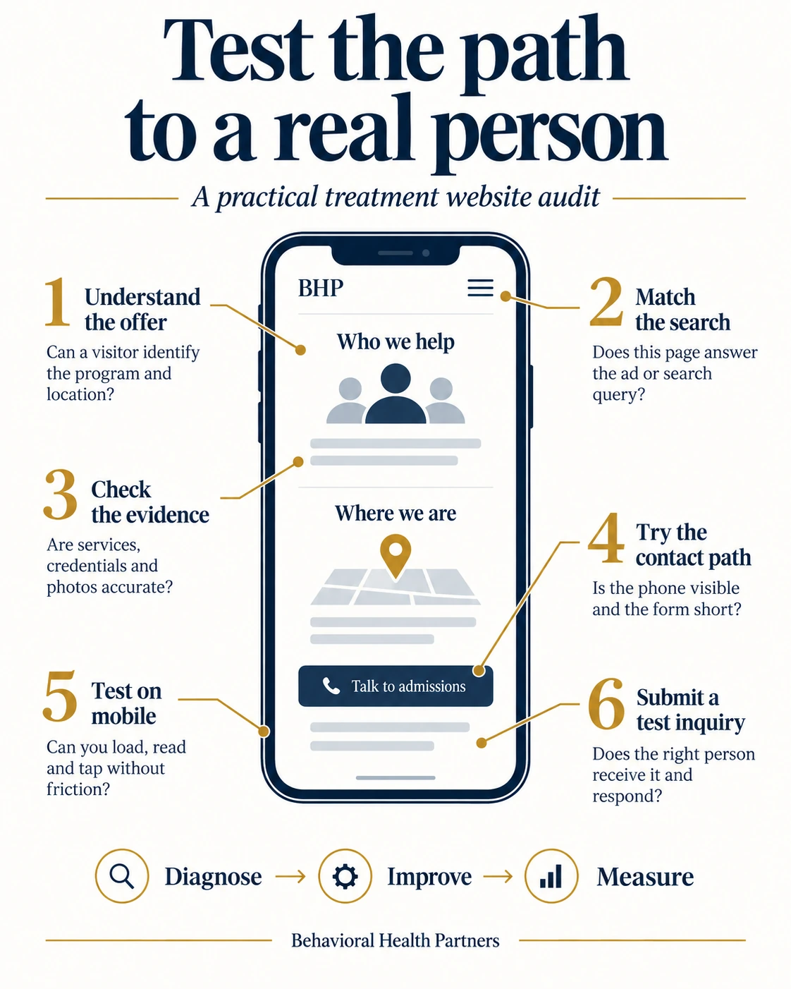 A smartphone diagram has six audit callouts: understand the offer, match the search, check the evidence, try contact, test mobile usability and submit a test inquiry.