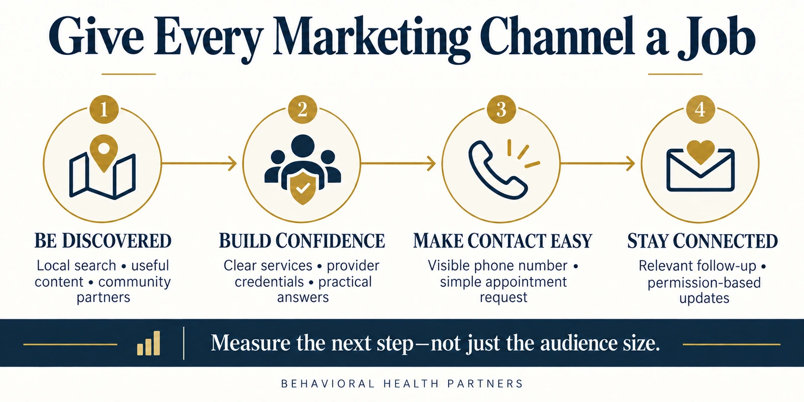 Four wellness marketing stages: be discovered, build confidence, make contact easy and stay connected, with channel examples.