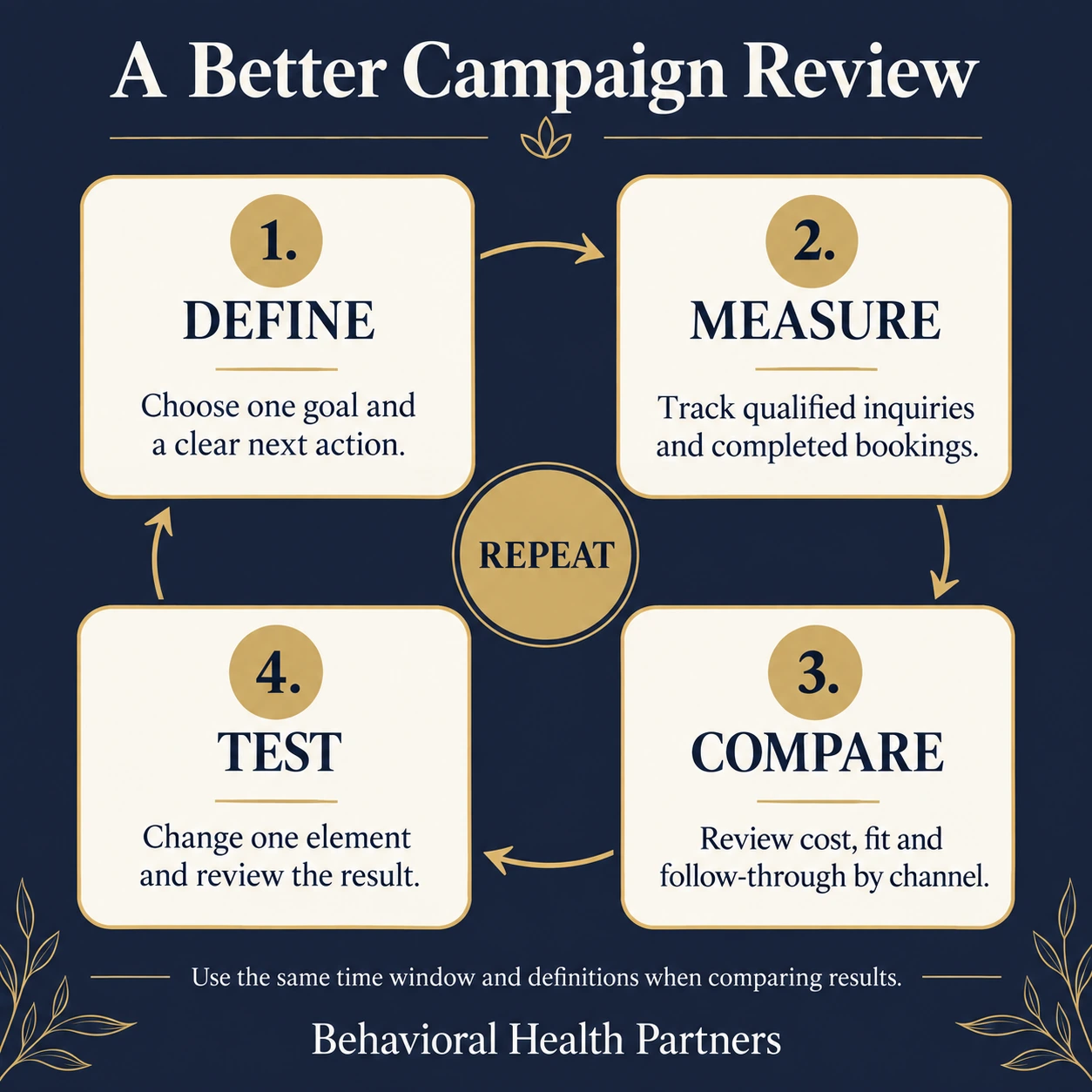 Campaign review cycle: define a goal, measure inquiries and bookings, compare cost and fit, and test one change.