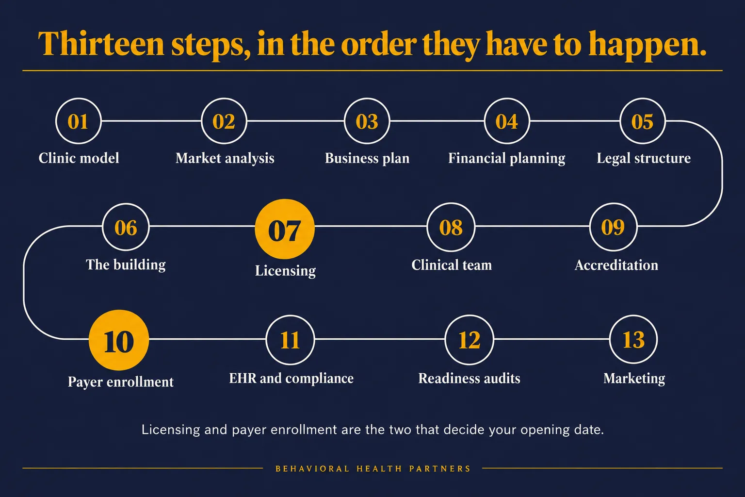The thirteen steps to opening a mental health facility in order, with licensing and payer enrollment marked as the two that set the opening date.