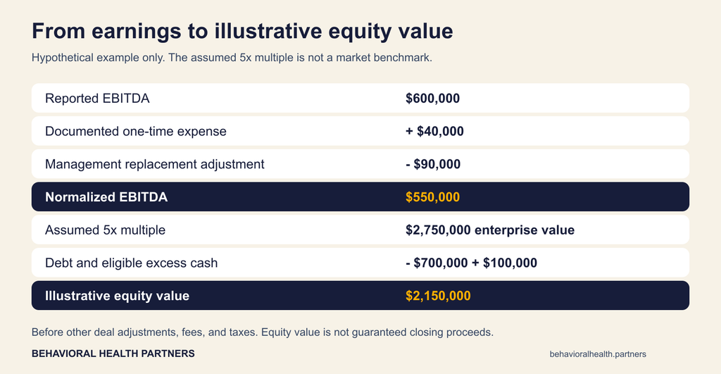 Treatment Center EBITDA and Equity Value Example how to value an addiction treatment center