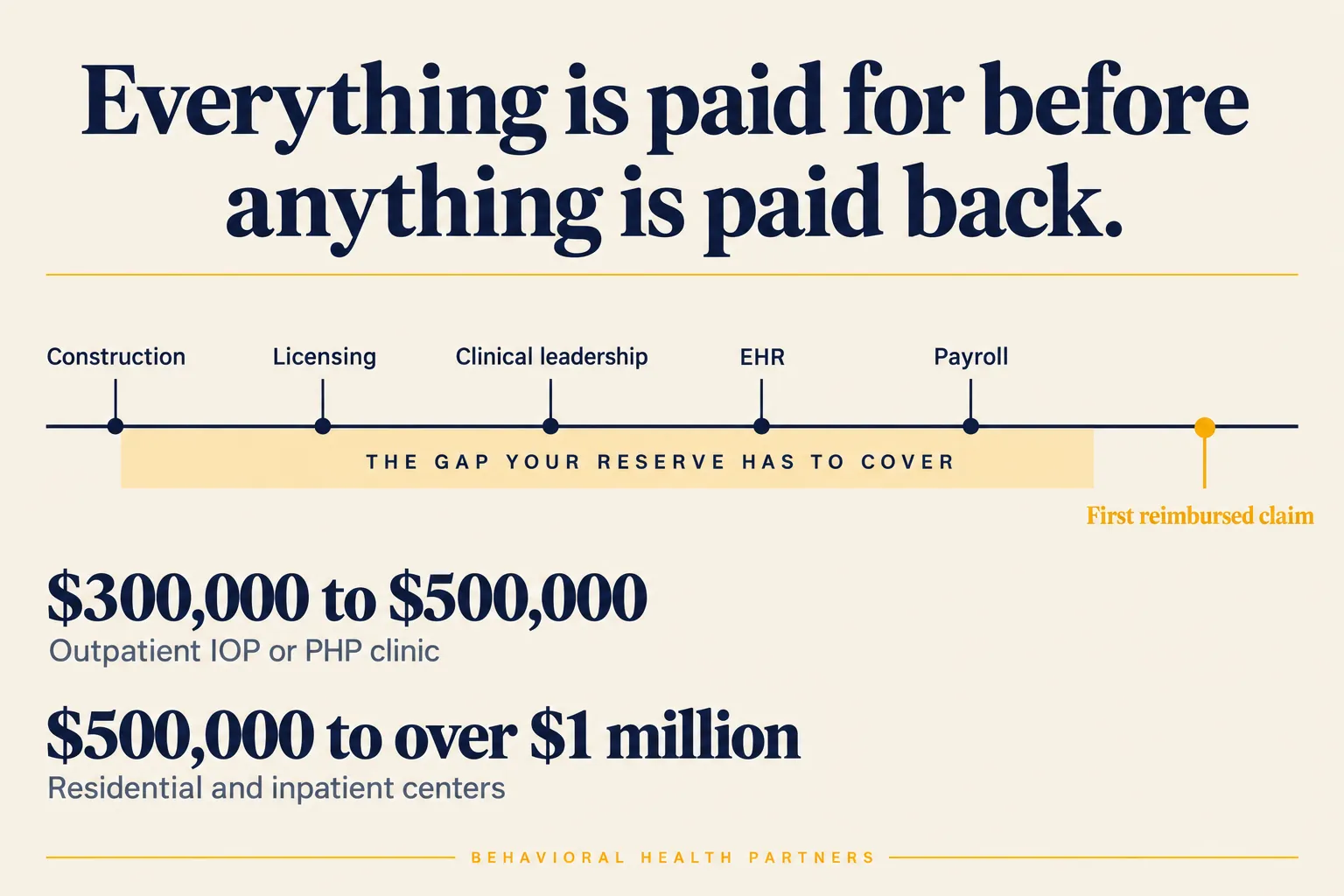 A mental health facility pays construction, licensing, leadership salaries and payroll long before the first reimbursed claim arrives.