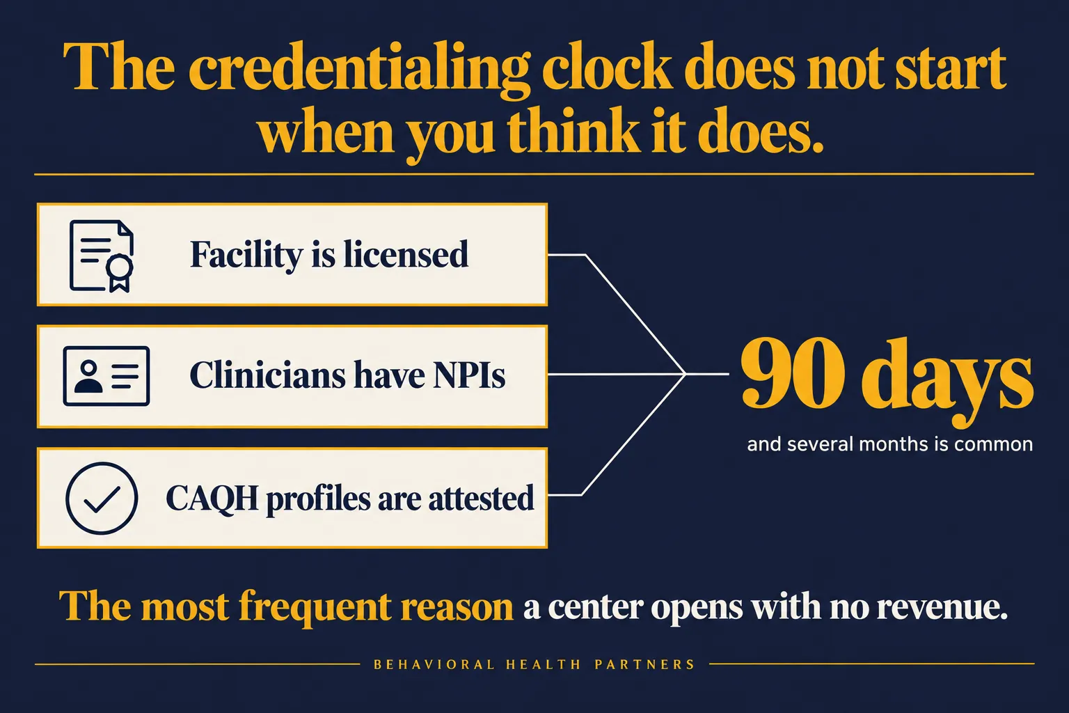 Credentialing takes ninety days or more, and the clock only starts once the facility is licensed, clinicians have NPIs and CAQH profiles are attested.