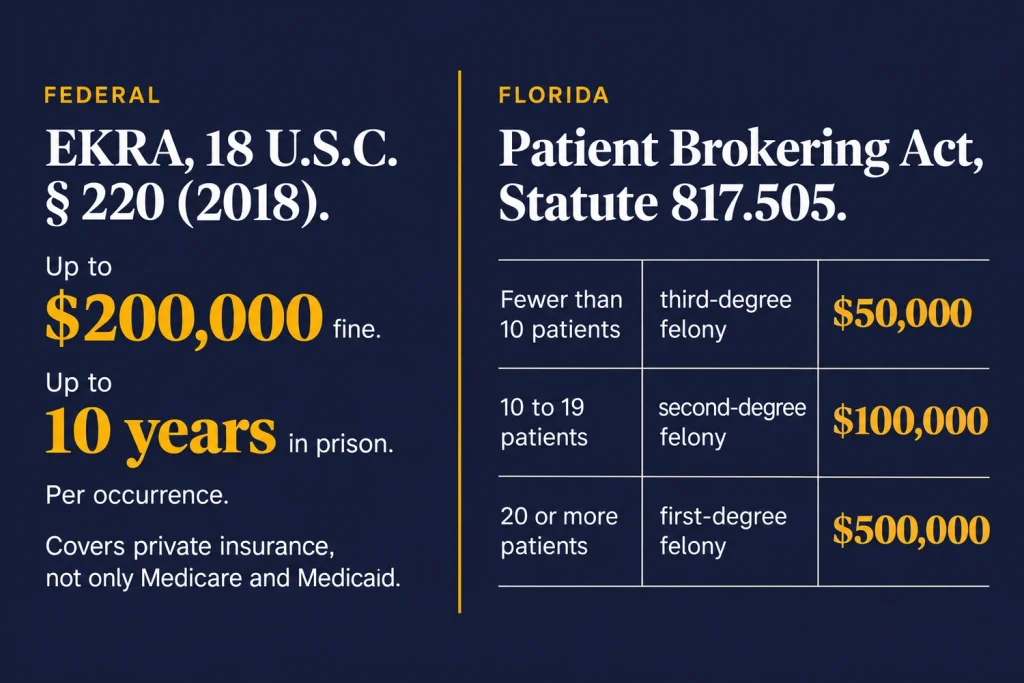 Patient brokering penalties: EKRA up to $200,000 and 10 years per violation; Florida fines from $50,000 to $500,000