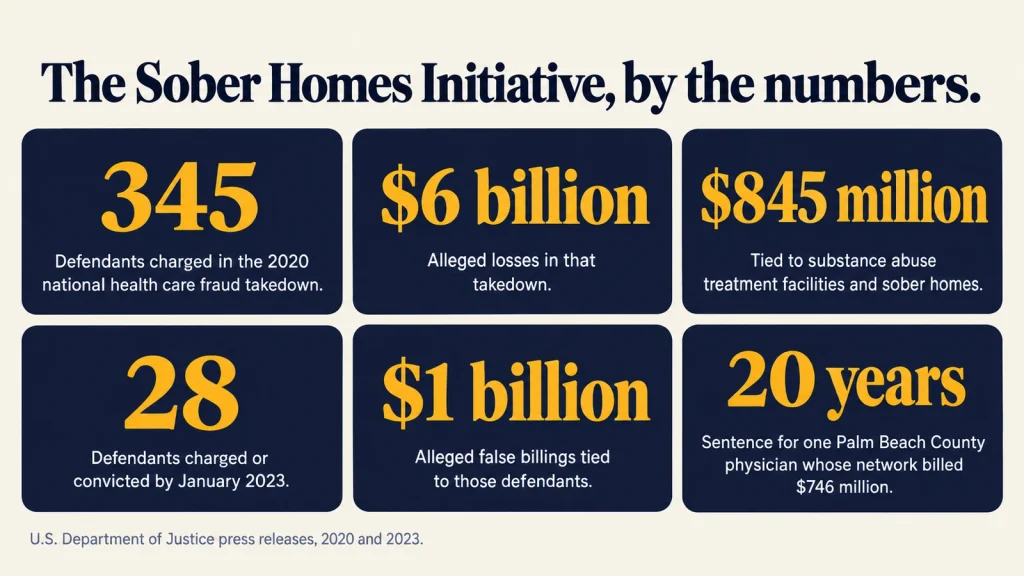 Federal enforcement stats: 345 defendants, $845 million tied to sober homes, 28 charged, and one 20-year sentence